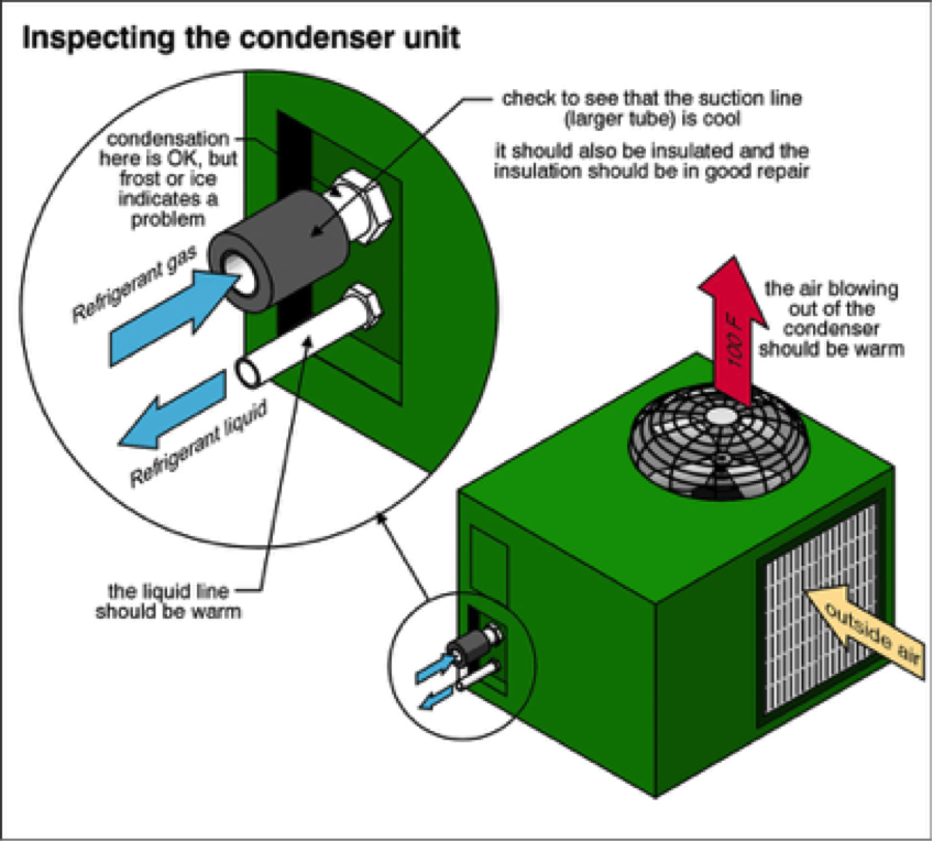 Getting your A/C ready for the cooling season. - Ancoe Inspections