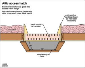 How to Insulate Your Attic Door/Hatch